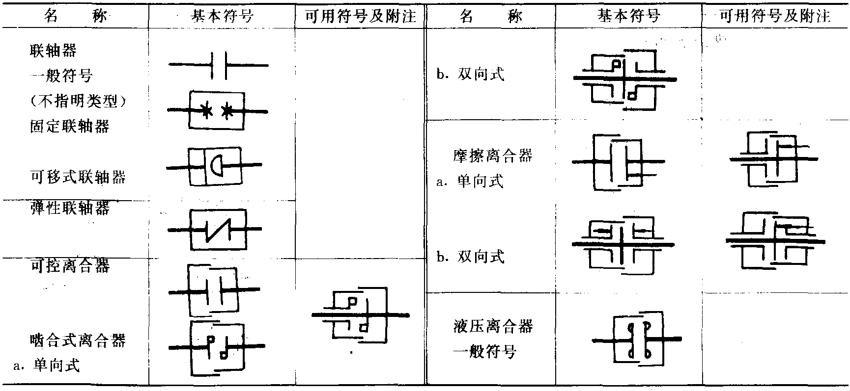 7.5 聯(lián)軸器、離合器及制動器